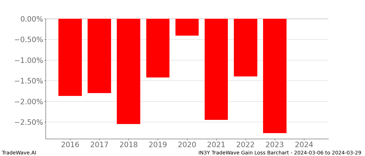 Gain/Loss barchart IN3Y for date range: 2024-03-06 to 2024-03-29 - this chart shows the gain/loss of the TradeWave opportunity for IN3Y buying on 2024-03-06 and selling it on 2024-03-29 - this barchart is showing 8 years of history