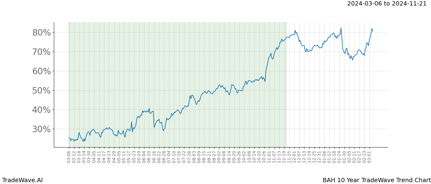 TradeWave Trend Chart BAH shows the average trend of the financial instrument over the past 10 years. Sharp uptrends and downtrends signal a potential TradeWave opportunity