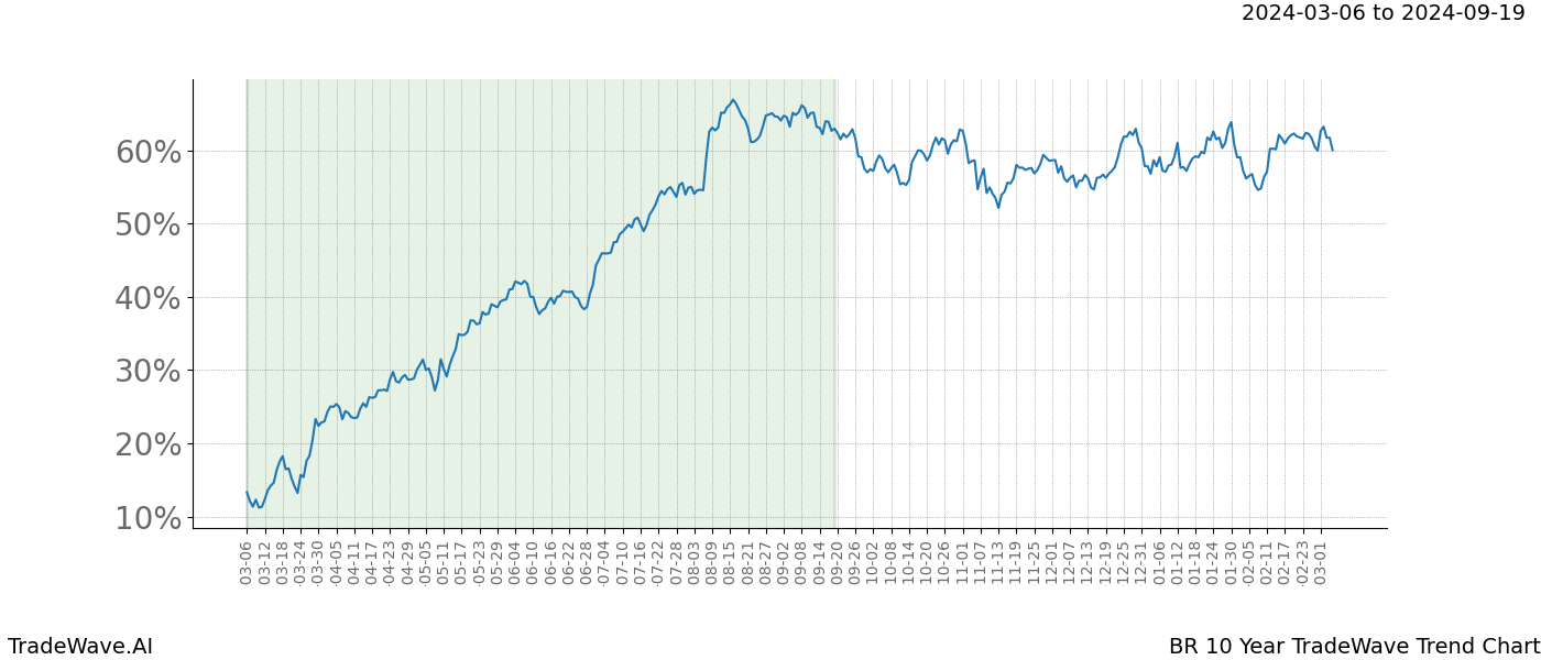 TradeWave Trend Chart BR shows the average trend of the financial instrument over the past 10 years. Sharp uptrends and downtrends signal a potential TradeWave opportunity