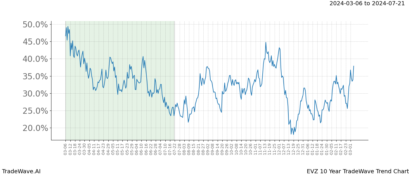 TradeWave Trend Chart EVZ shows the average trend of the financial instrument over the past 10 years. Sharp uptrends and downtrends signal a potential TradeWave opportunity