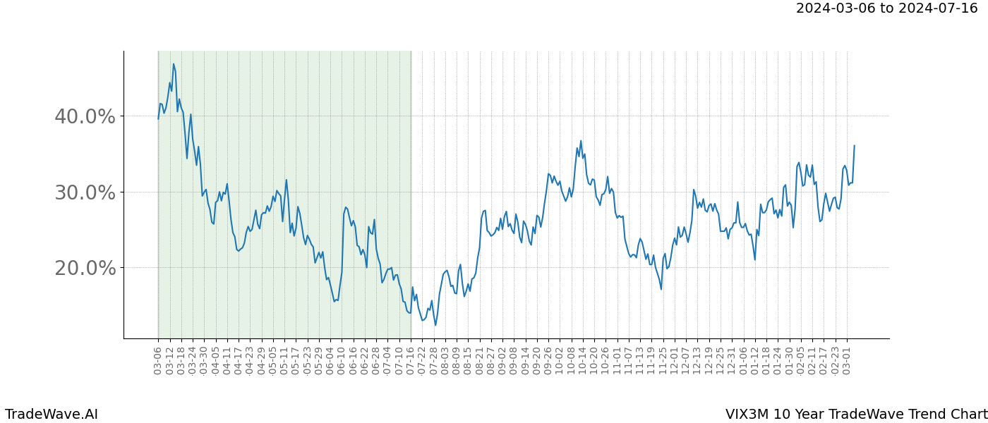 TradeWave Trend Chart VIX3M shows the average trend of the financial instrument over the past 10 years. Sharp uptrends and downtrends signal a potential TradeWave opportunity