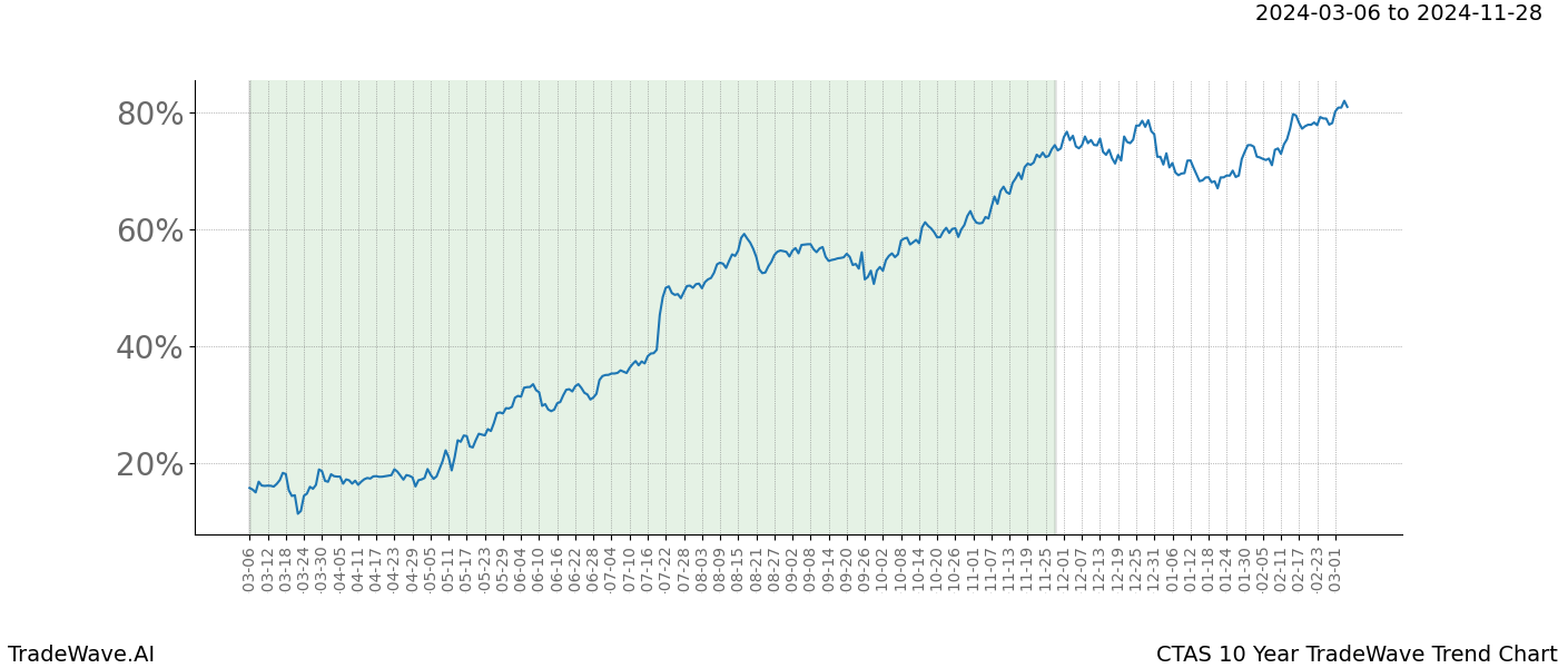 TradeWave Trend Chart CTAS shows the average trend of the financial instrument over the past 10 years. Sharp uptrends and downtrends signal a potential TradeWave opportunity