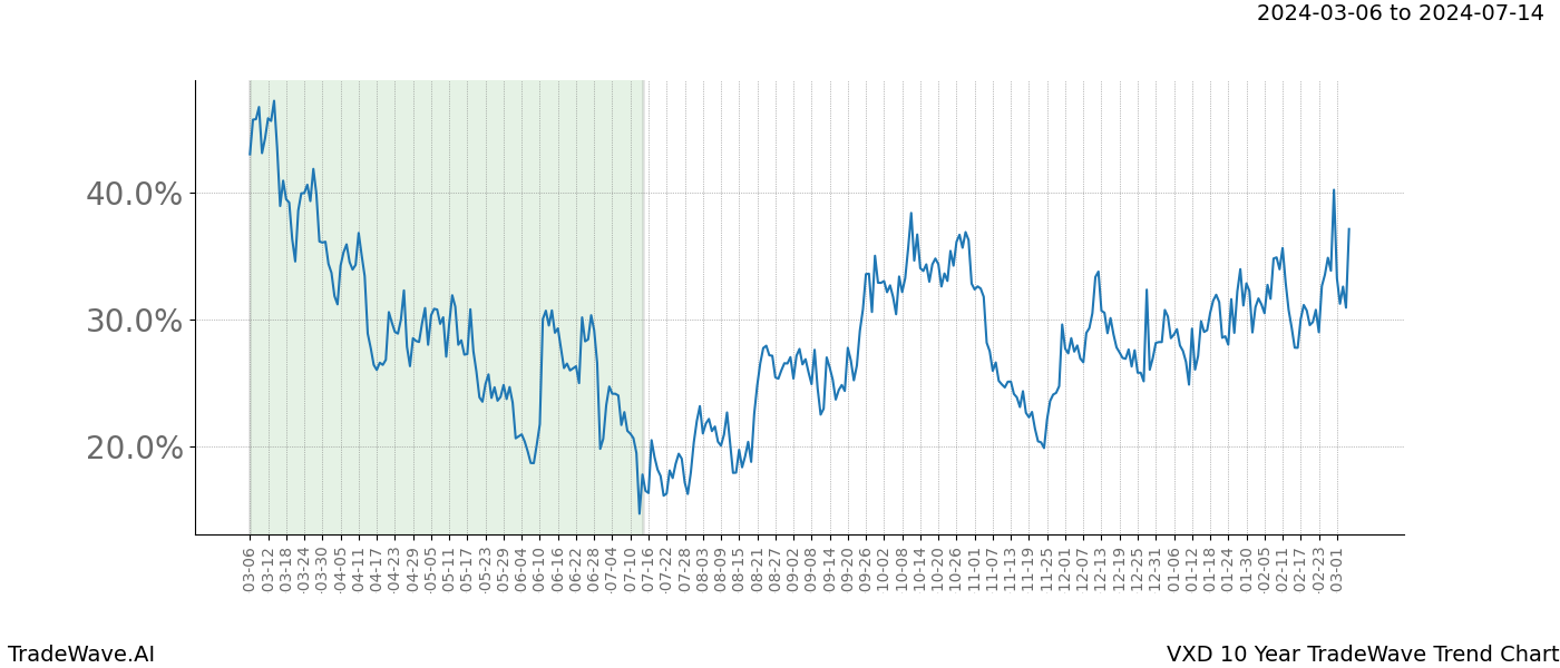 TradeWave Trend Chart VXD shows the average trend of the financial instrument over the past 10 years. Sharp uptrends and downtrends signal a potential TradeWave opportunity