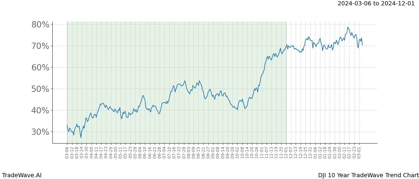 TradeWave Trend Chart DJI shows the average trend of the financial instrument over the past 10 years. Sharp uptrends and downtrends signal a potential TradeWave opportunity