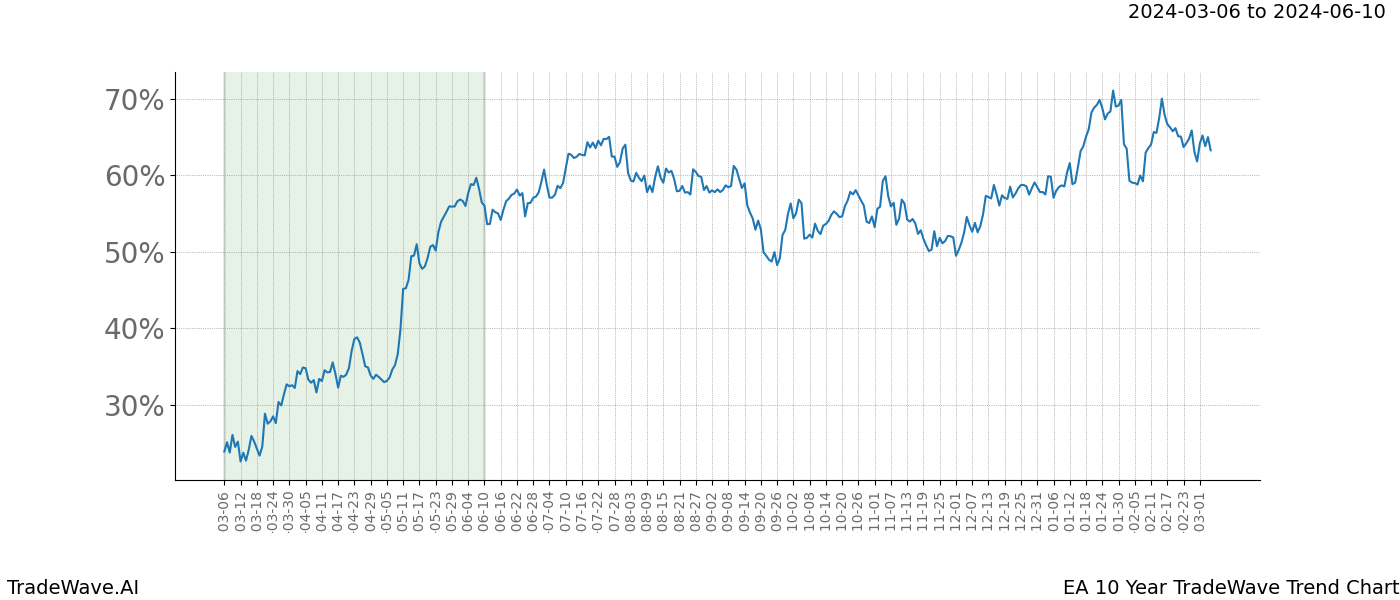 TradeWave Trend Chart EA shows the average trend of the financial instrument over the past 10 years. Sharp uptrends and downtrends signal a potential TradeWave opportunity