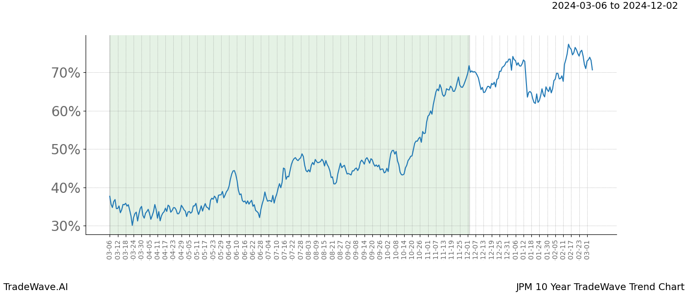 TradeWave Trend Chart JPM shows the average trend of the financial instrument over the past 10 years. Sharp uptrends and downtrends signal a potential TradeWave opportunity