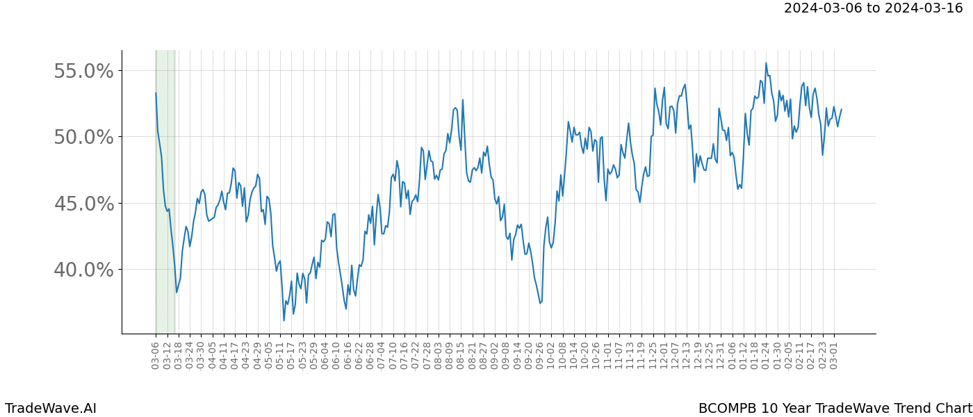 TradeWave Trend Chart BCOMPB shows the average trend of the financial instrument over the past 10 years. Sharp uptrends and downtrends signal a potential TradeWave opportunity