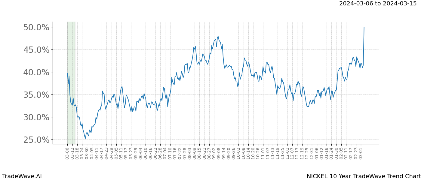 TradeWave Trend Chart NICKEL shows the average trend of the financial instrument over the past 10 years. Sharp uptrends and downtrends signal a potential TradeWave opportunity