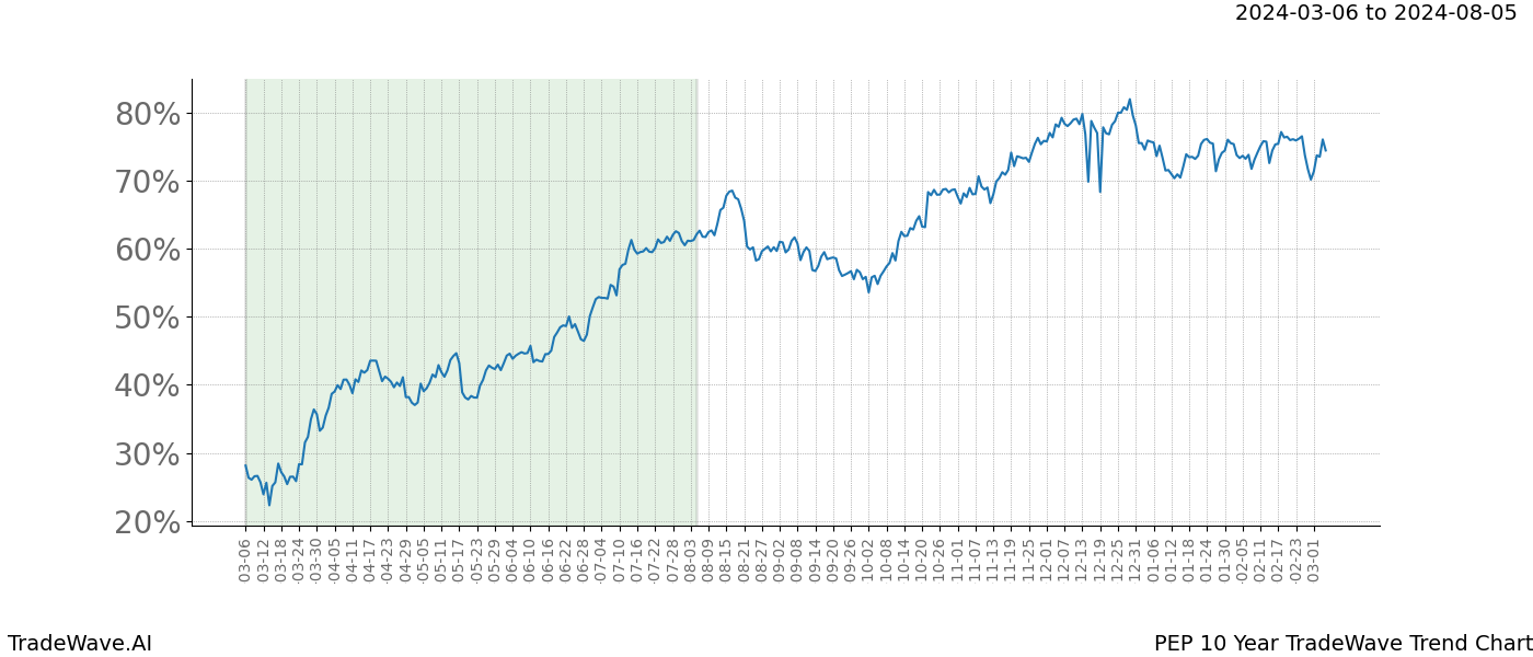 TradeWave Trend Chart PEP shows the average trend of the financial instrument over the past 10 years. Sharp uptrends and downtrends signal a potential TradeWave opportunity