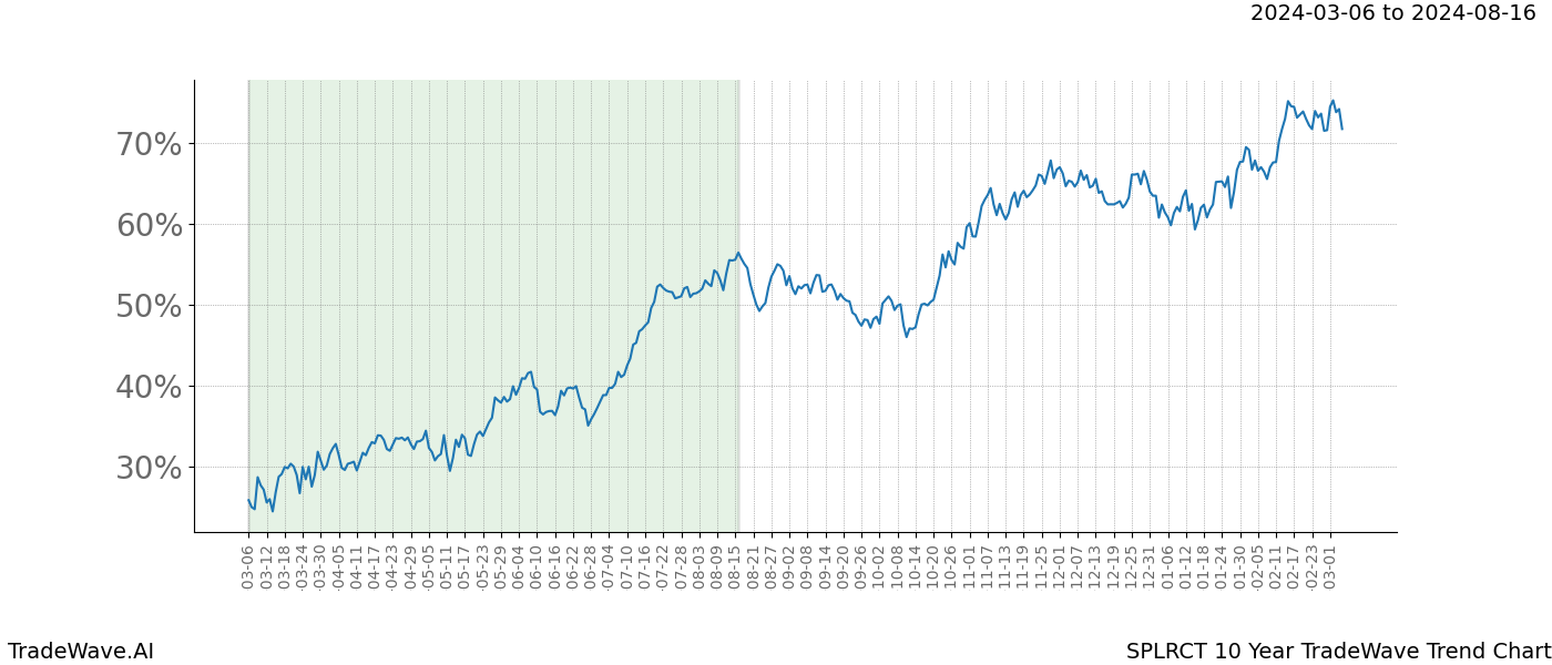 TradeWave Trend Chart SPLRCT shows the average trend of the financial instrument over the past 10 years. Sharp uptrends and downtrends signal a potential TradeWave opportunity