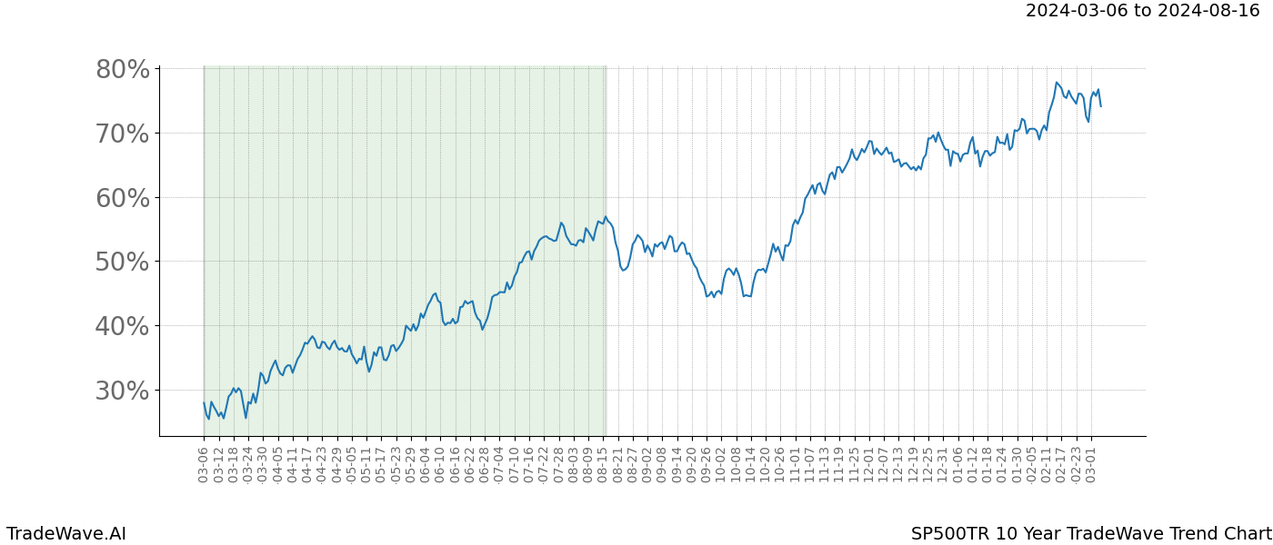 TradeWave Trend Chart SP500TR shows the average trend of the financial instrument over the past 10 years. Sharp uptrends and downtrends signal a potential TradeWave opportunity