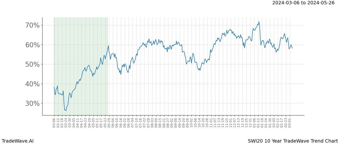 TradeWave Trend Chart SWI20 shows the average trend of the financial instrument over the past 10 years. Sharp uptrends and downtrends signal a potential TradeWave opportunity