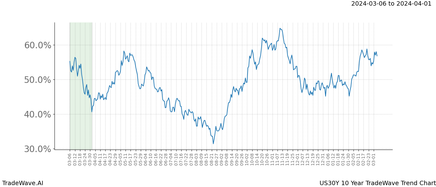 TradeWave Trend Chart US30Y shows the average trend of the financial instrument over the past 10 years. Sharp uptrends and downtrends signal a potential TradeWave opportunity