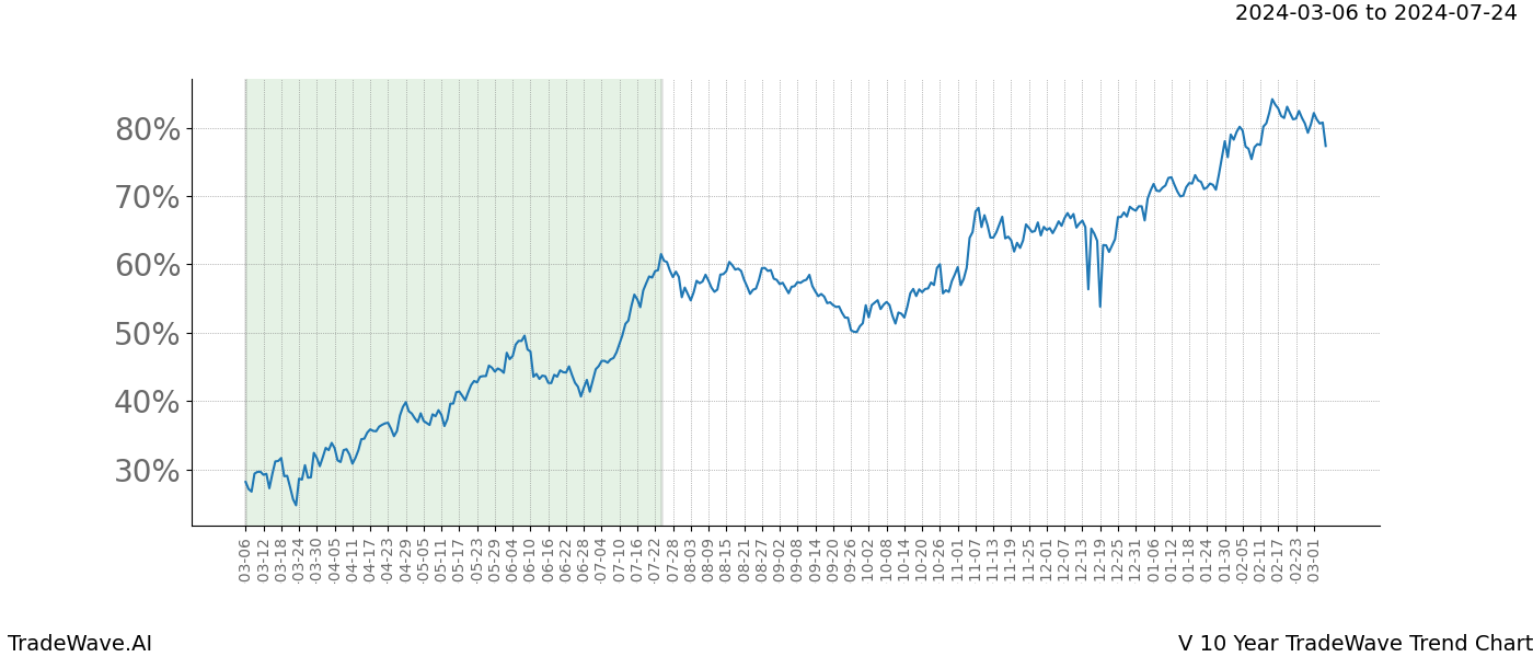 TradeWave Trend Chart V shows the average trend of the financial instrument over the past 10 years. Sharp uptrends and downtrends signal a potential TradeWave opportunity