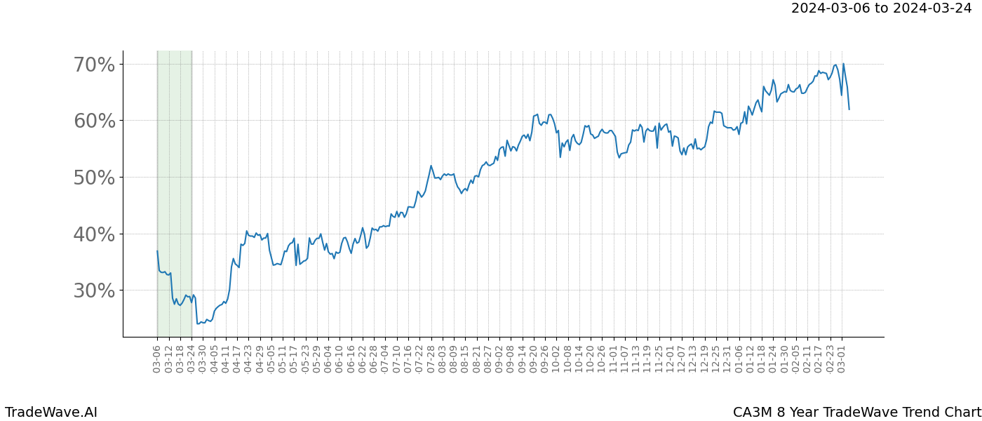 TradeWave Trend Chart CA3M shows the average trend of the financial instrument over the past 8 years. Sharp uptrends and downtrends signal a potential TradeWave opportunity