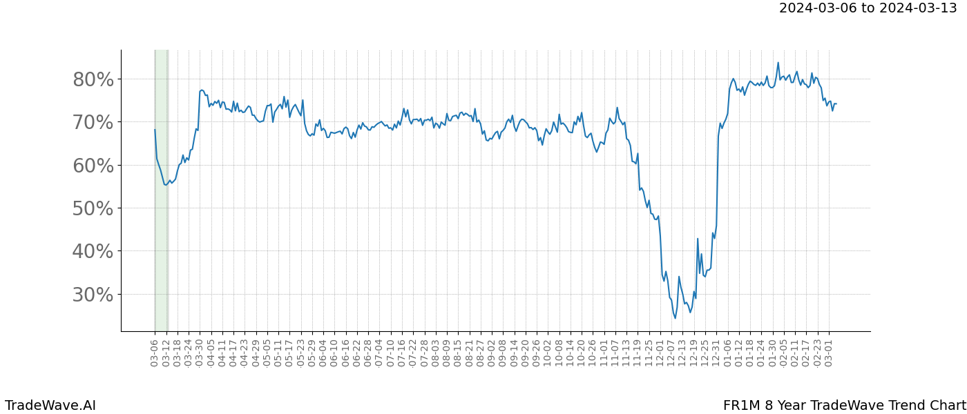 TradeWave Trend Chart FR1M shows the average trend of the financial instrument over the past 8 years. Sharp uptrends and downtrends signal a potential TradeWave opportunity