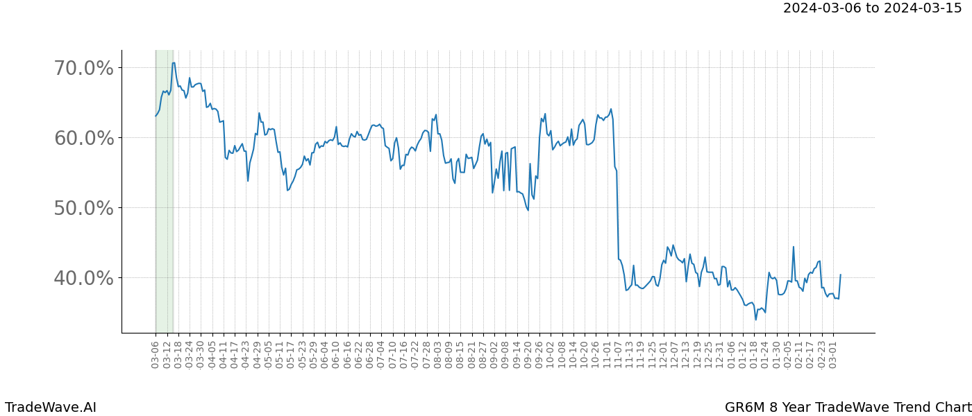 TradeWave Trend Chart GR6M shows the average trend of the financial instrument over the past 8 years. Sharp uptrends and downtrends signal a potential TradeWave opportunity