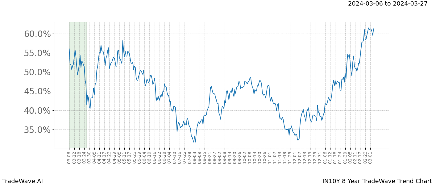 TradeWave Trend Chart IN10Y shows the average trend of the financial instrument over the past 8 years. Sharp uptrends and downtrends signal a potential TradeWave opportunity