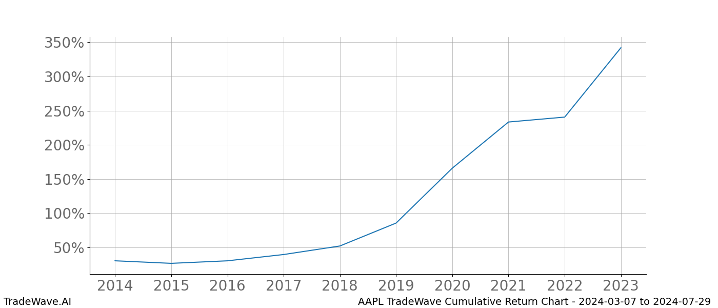 Cumulative chart AAPL for date range: 2024-03-07 to 2024-07-29 - this chart shows the cumulative return of the TradeWave opportunity date range for AAPL when bought on 2024-03-07 and sold on 2024-07-29 - this percent chart shows the capital growth for the date range over the past 10 years 