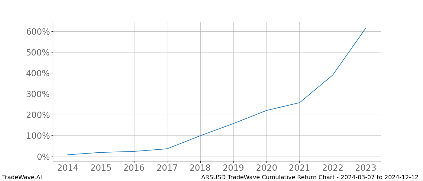 Cumulative chart ARSUSD for date range: 2024-03-07 to 2024-12-12 - this chart shows the cumulative return of the TradeWave opportunity date range for ARSUSD when bought on 2024-03-07 and sold on 2024-12-12 - this percent chart shows the capital growth for the date range over the past 10 years 