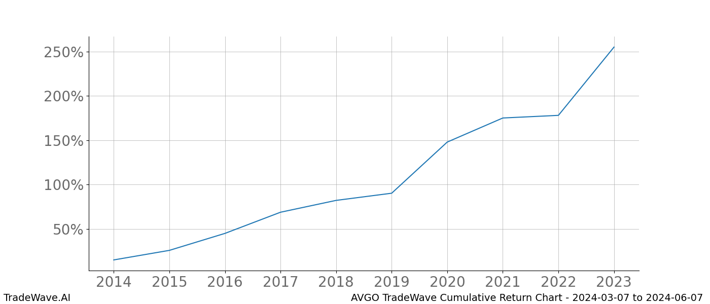 Cumulative chart AVGO for date range: 2024-03-07 to 2024-06-07 - this chart shows the cumulative return of the TradeWave opportunity date range for AVGO when bought on 2024-03-07 and sold on 2024-06-07 - this percent chart shows the capital growth for the date range over the past 10 years 