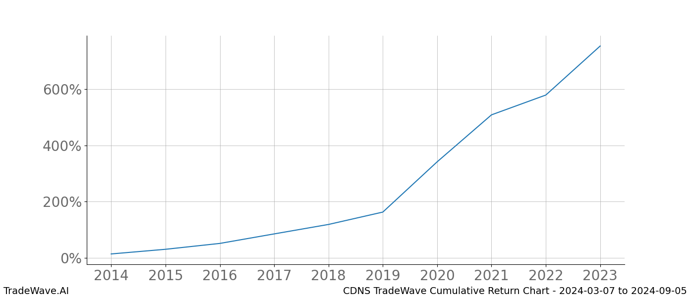 Cumulative chart CDNS for date range: 2024-03-07 to 2024-09-05 - this chart shows the cumulative return of the TradeWave opportunity date range for CDNS when bought on 2024-03-07 and sold on 2024-09-05 - this percent chart shows the capital growth for the date range over the past 10 years 