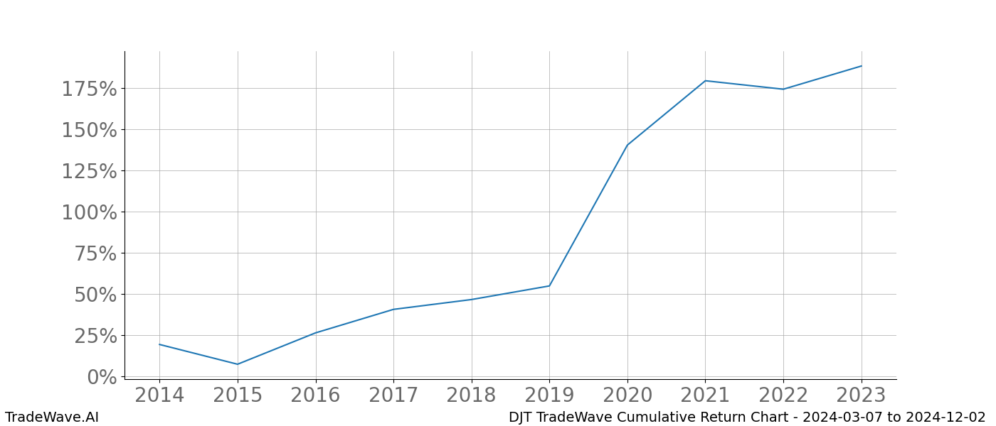 Cumulative chart DJT for date range: 2024-03-07 to 2024-12-02 - this chart shows the cumulative return of the TradeWave opportunity date range for DJT when bought on 2024-03-07 and sold on 2024-12-02 - this percent chart shows the capital growth for the date range over the past 10 years 