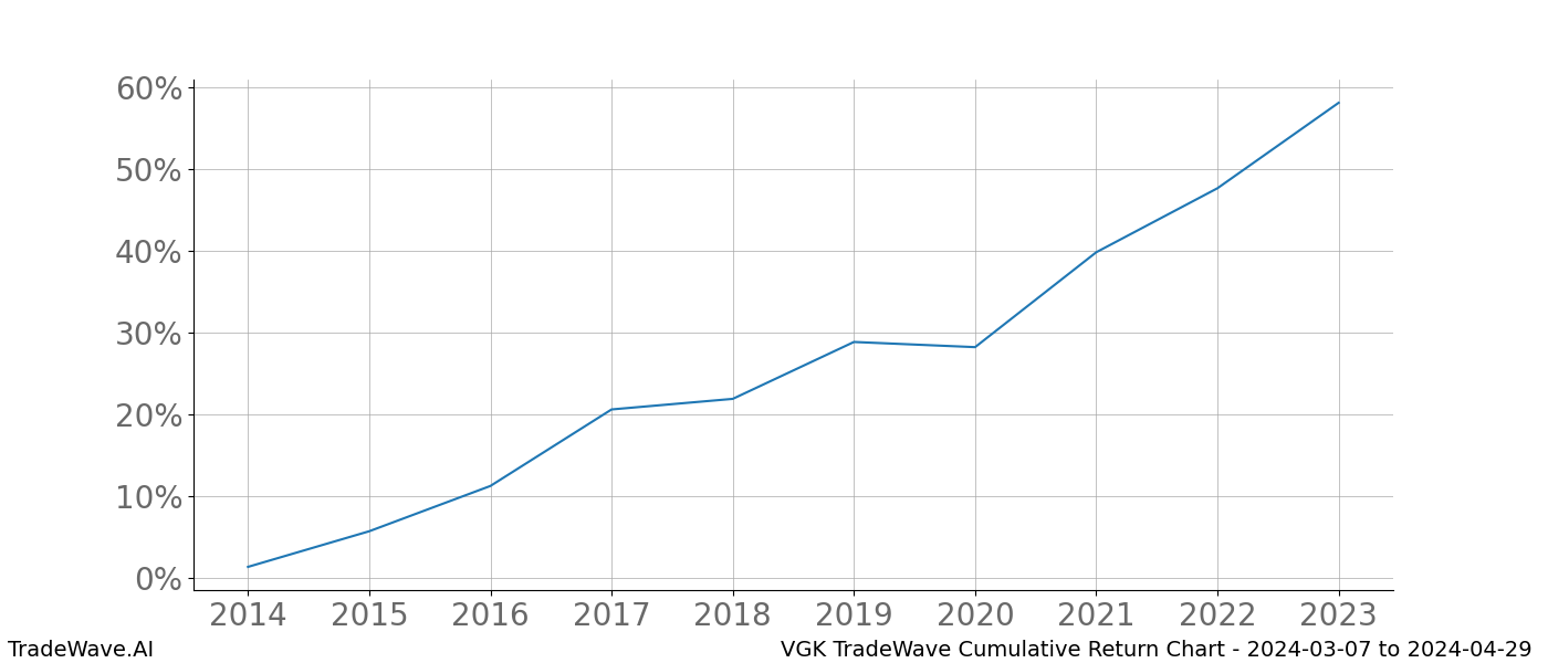 Cumulative chart VGK for date range: 2024-03-07 to 2024-04-29 - this chart shows the cumulative return of the TradeWave opportunity date range for VGK when bought on 2024-03-07 and sold on 2024-04-29 - this percent chart shows the capital growth for the date range over the past 10 years 