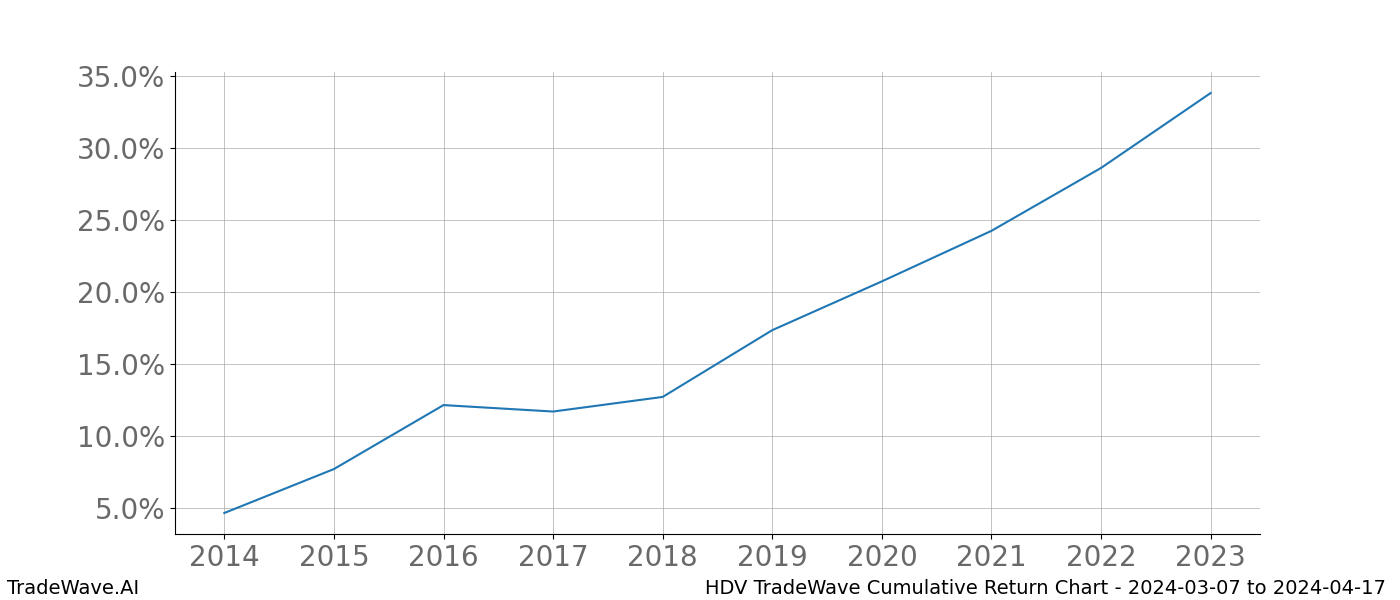 Cumulative chart HDV for date range: 2024-03-07 to 2024-04-17 - this chart shows the cumulative return of the TradeWave opportunity date range for HDV when bought on 2024-03-07 and sold on 2024-04-17 - this percent chart shows the capital growth for the date range over the past 10 years 