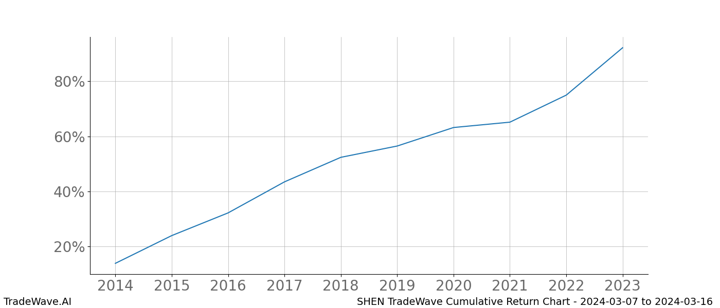 Cumulative chart SHEN for date range: 2024-03-07 to 2024-03-16 - this chart shows the cumulative return of the TradeWave opportunity date range for SHEN when bought on 2024-03-07 and sold on 2024-03-16 - this percent chart shows the capital growth for the date range over the past 10 years 