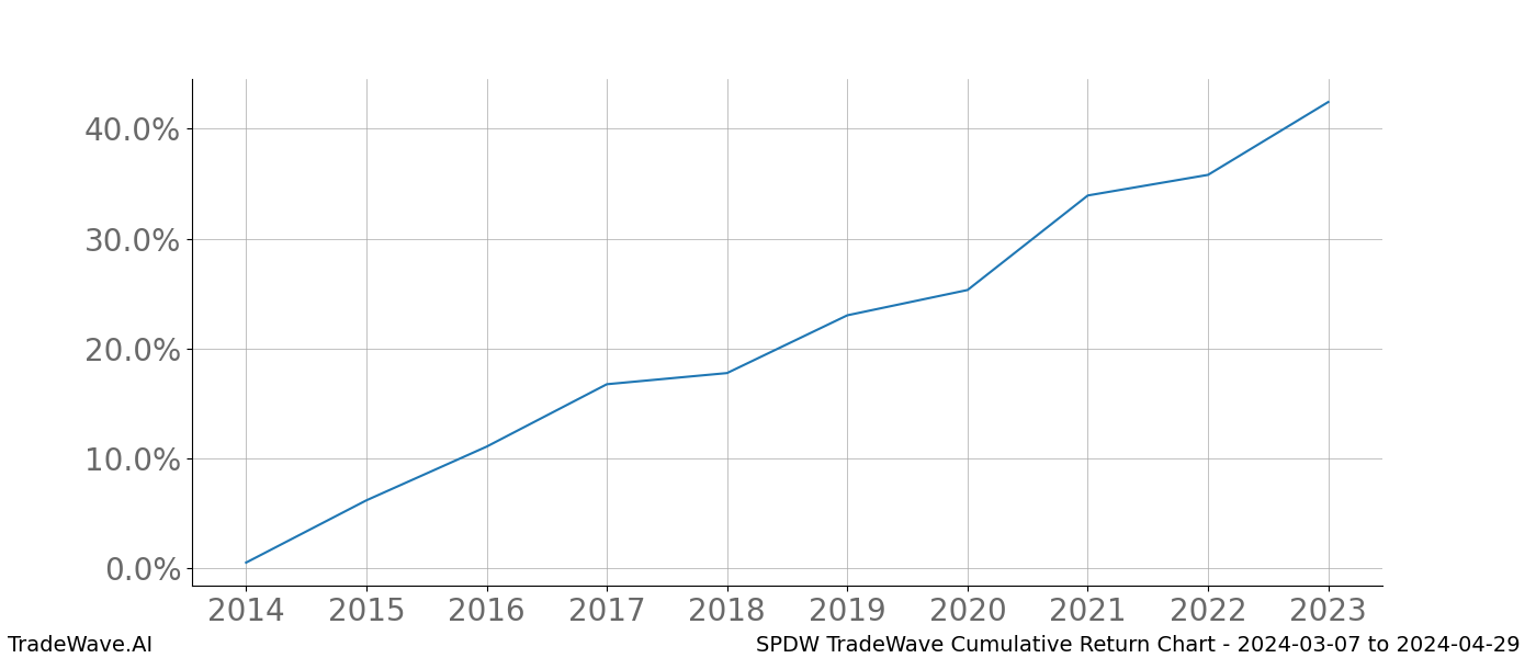 Cumulative chart SPDW for date range: 2024-03-07 to 2024-04-29 - this chart shows the cumulative return of the TradeWave opportunity date range for SPDW when bought on 2024-03-07 and sold on 2024-04-29 - this percent chart shows the capital growth for the date range over the past 10 years 