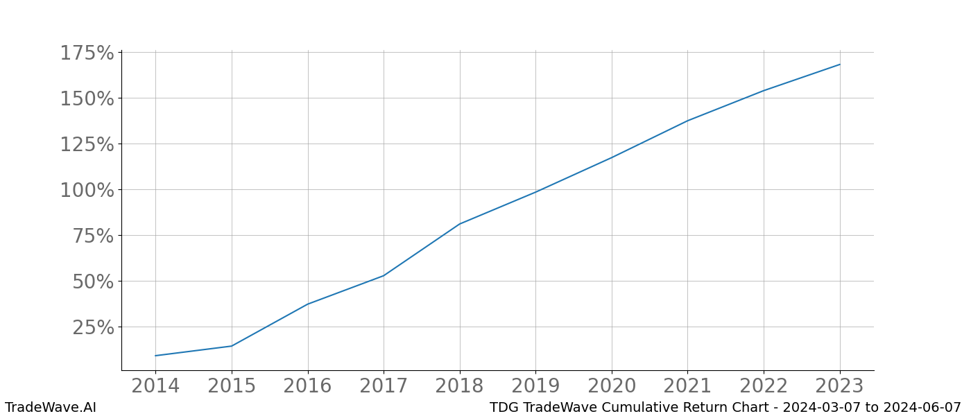 Cumulative chart TDG for date range: 2024-03-07 to 2024-06-07 - this chart shows the cumulative return of the TradeWave opportunity date range for TDG when bought on 2024-03-07 and sold on 2024-06-07 - this percent chart shows the capital growth for the date range over the past 10 years 