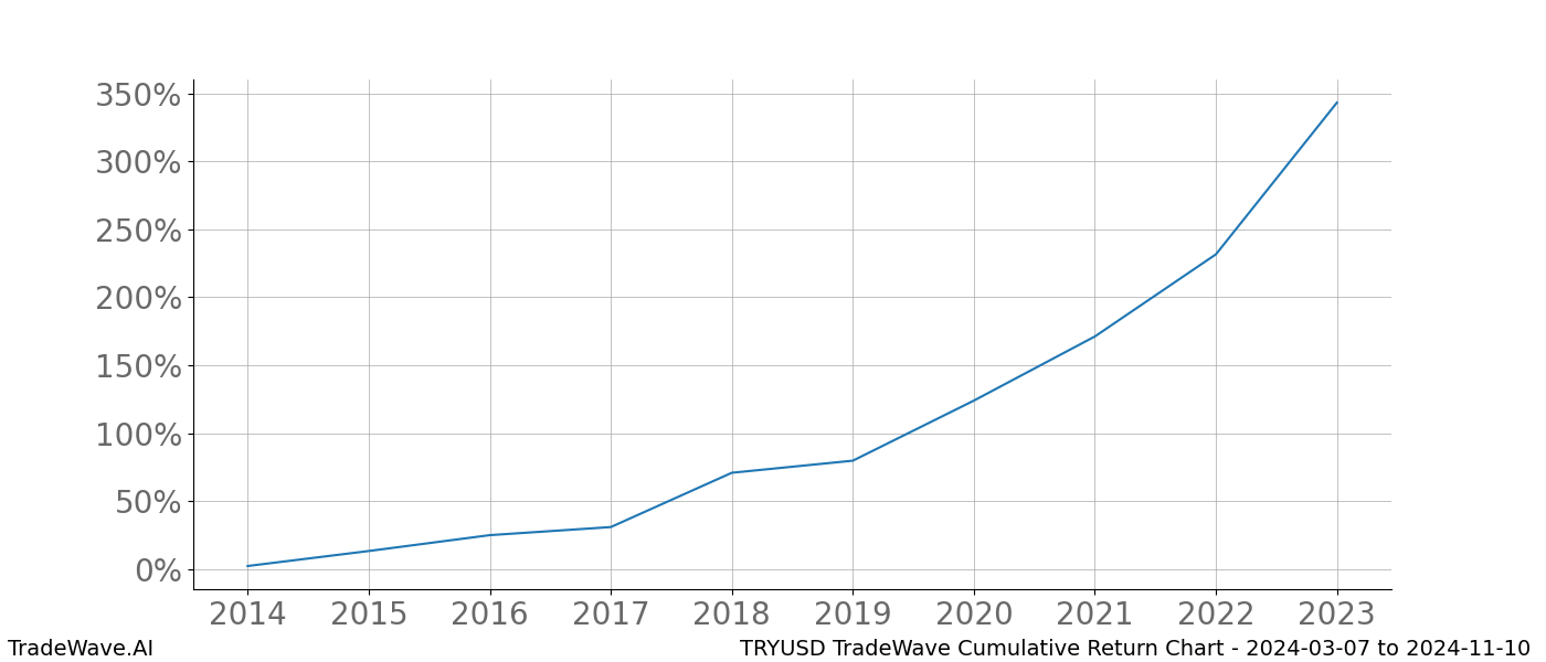 Cumulative chart TRYUSD for date range: 2024-03-07 to 2024-11-10 - this chart shows the cumulative return of the TradeWave opportunity date range for TRYUSD when bought on 2024-03-07 and sold on 2024-11-10 - this percent chart shows the capital growth for the date range over the past 10 years 