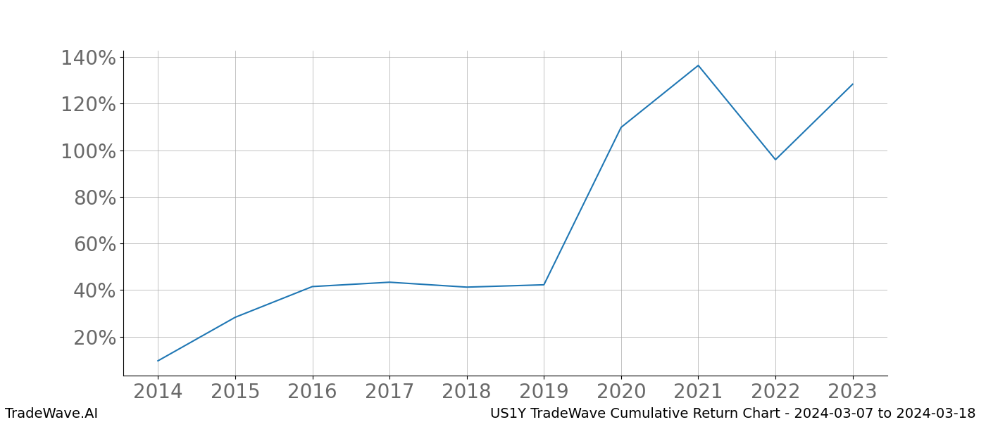 Cumulative chart US1Y for date range: 2024-03-07 to 2024-03-18 - this chart shows the cumulative return of the TradeWave opportunity date range for US1Y when bought on 2024-03-07 and sold on 2024-03-18 - this percent chart shows the capital growth for the date range over the past 10 years 