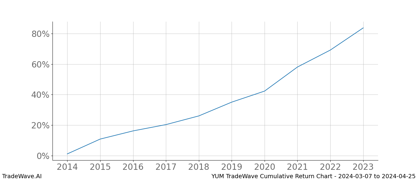 Cumulative chart YUM for date range: 2024-03-07 to 2024-04-25 - this chart shows the cumulative return of the TradeWave opportunity date range for YUM when bought on 2024-03-07 and sold on 2024-04-25 - this percent chart shows the capital growth for the date range over the past 10 years 