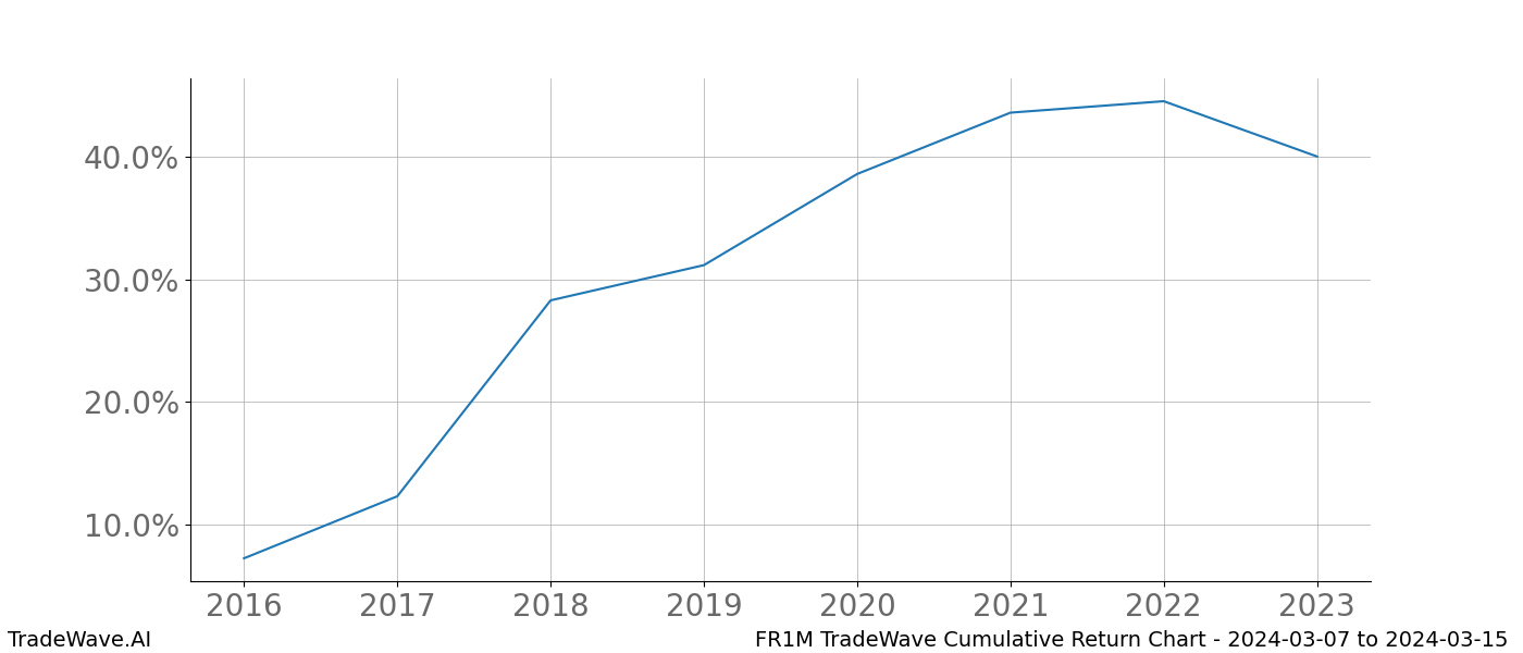 Cumulative chart FR1M for date range: 2024-03-07 to 2024-03-15 - this chart shows the cumulative return of the TradeWave opportunity date range for FR1M when bought on 2024-03-07 and sold on 2024-03-15 - this percent chart shows the capital growth for the date range over the past 8 years 