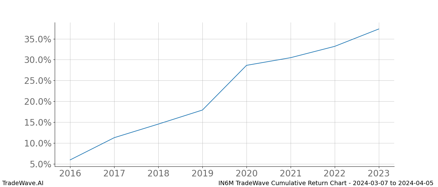 Cumulative chart IN6M for date range: 2024-03-07 to 2024-04-05 - this chart shows the cumulative return of the TradeWave opportunity date range for IN6M when bought on 2024-03-07 and sold on 2024-04-05 - this percent chart shows the capital growth for the date range over the past 8 years 