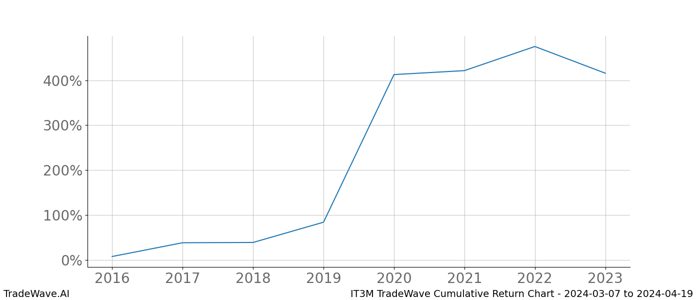 Cumulative chart IT3M for date range: 2024-03-07 to 2024-04-19 - this chart shows the cumulative return of the TradeWave opportunity date range for IT3M when bought on 2024-03-07 and sold on 2024-04-19 - this percent chart shows the capital growth for the date range over the past 8 years 