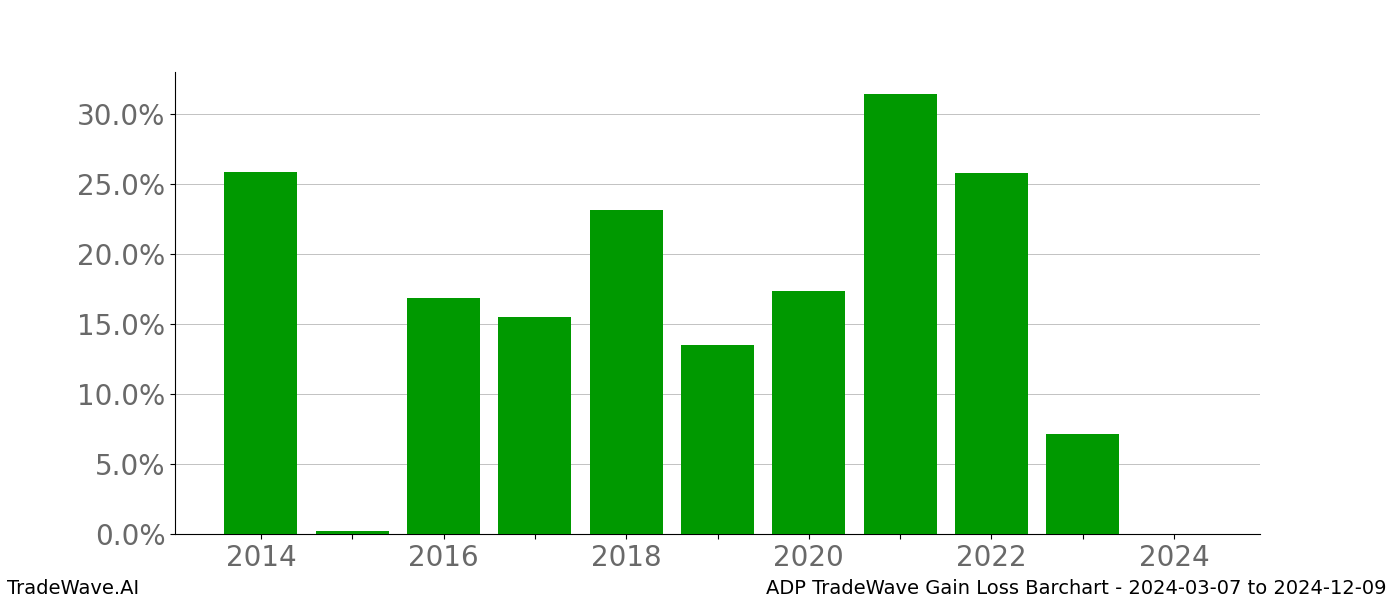 Gain/Loss barchart ADP for date range: 2024-03-07 to 2024-12-09 - this chart shows the gain/loss of the TradeWave opportunity for ADP buying on 2024-03-07 and selling it on 2024-12-09 - this barchart is showing 10 years of history