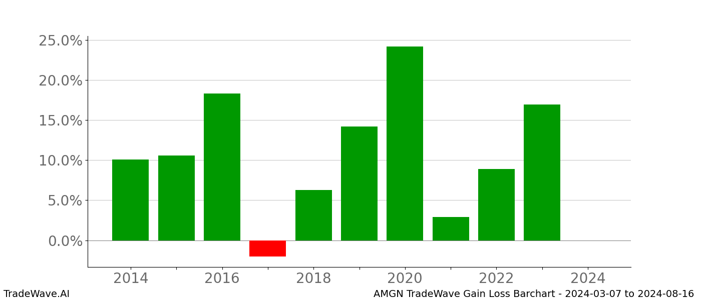 Gain/Loss barchart AMGN for date range: 2024-03-07 to 2024-08-16 - this chart shows the gain/loss of the TradeWave opportunity for AMGN buying on 2024-03-07 and selling it on 2024-08-16 - this barchart is showing 10 years of history