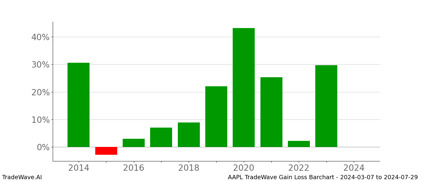 Gain/Loss barchart AAPL for date range: 2024-03-07 to 2024-07-29 - this chart shows the gain/loss of the TradeWave opportunity for AAPL buying on 2024-03-07 and selling it on 2024-07-29 - this barchart is showing 10 years of history