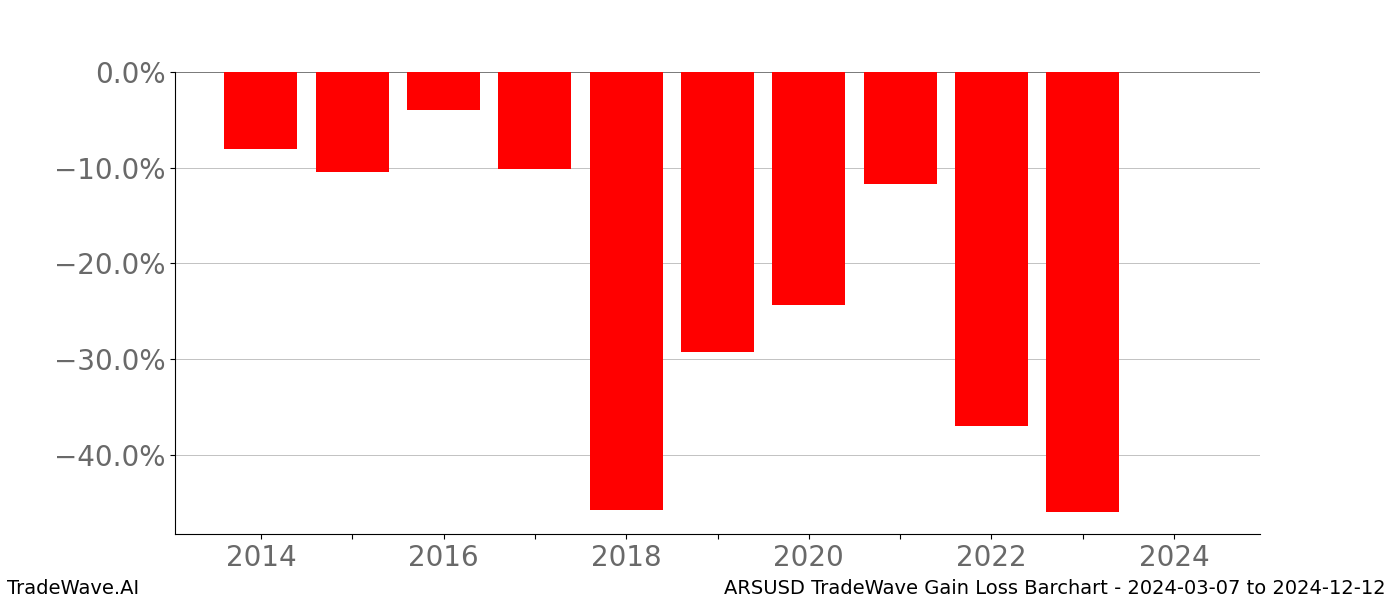Gain/Loss barchart ARSUSD for date range: 2024-03-07 to 2024-12-12 - this chart shows the gain/loss of the TradeWave opportunity for ARSUSD buying on 2024-03-07 and selling it on 2024-12-12 - this barchart is showing 10 years of history