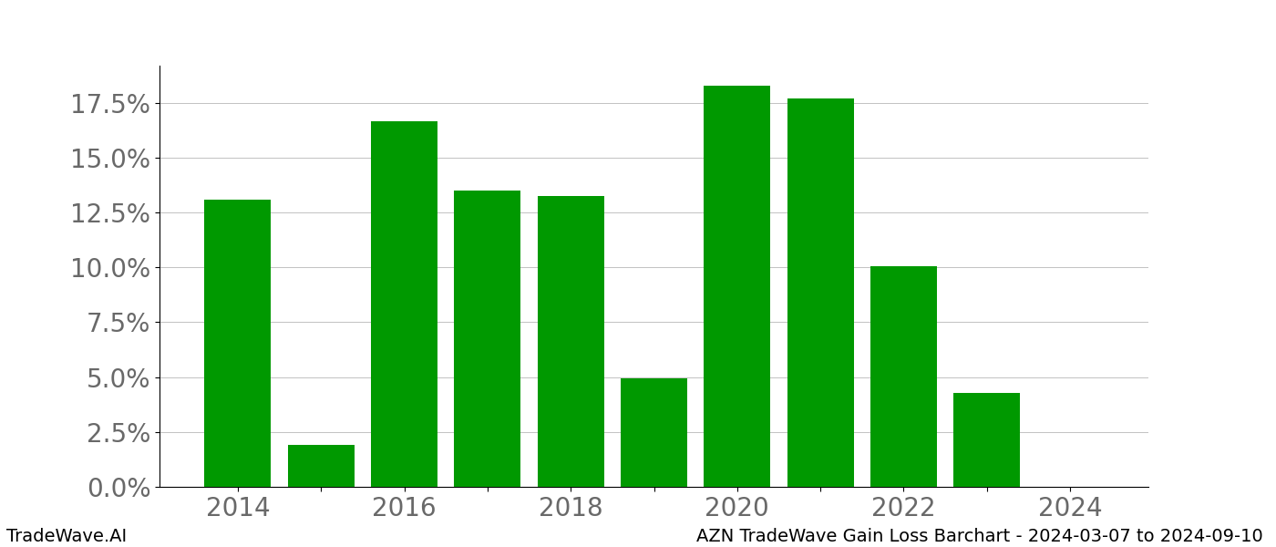 Gain/Loss barchart AZN for date range: 2024-03-07 to 2024-09-10 - this chart shows the gain/loss of the TradeWave opportunity for AZN buying on 2024-03-07 and selling it on 2024-09-10 - this barchart is showing 10 years of history