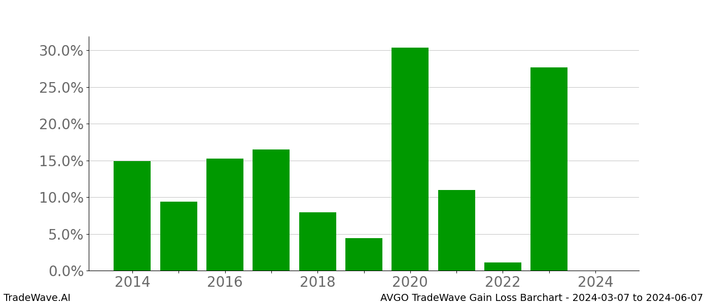 Gain/Loss barchart AVGO for date range: 2024-03-07 to 2024-06-07 - this chart shows the gain/loss of the TradeWave opportunity for AVGO buying on 2024-03-07 and selling it on 2024-06-07 - this barchart is showing 10 years of history