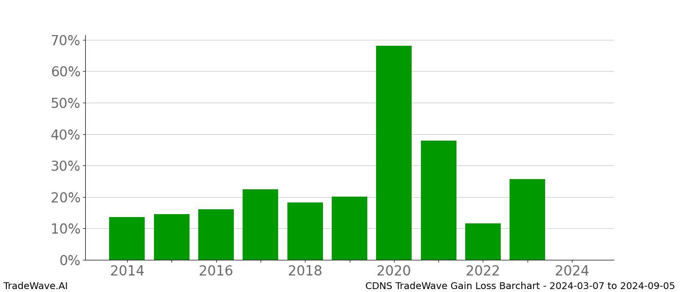 Gain/Loss barchart CDNS for date range: 2024-03-07 to 2024-09-05 - this chart shows the gain/loss of the TradeWave opportunity for CDNS buying on 2024-03-07 and selling it on 2024-09-05 - this barchart is showing 10 years of history