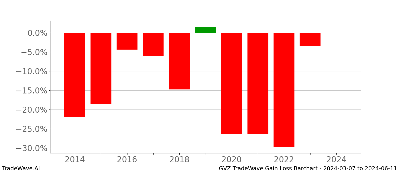Gain/Loss barchart GVZ for date range: 2024-03-07 to 2024-06-11 - this chart shows the gain/loss of the TradeWave opportunity for GVZ buying on 2024-03-07 and selling it on 2024-06-11 - this barchart is showing 10 years of history