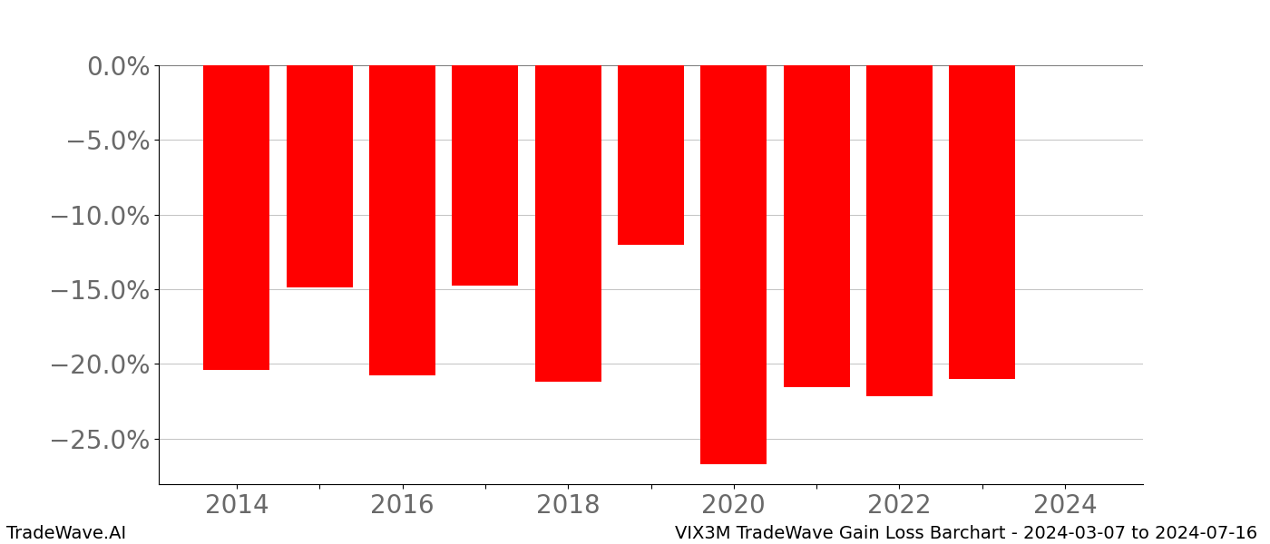 Gain/Loss barchart VIX3M for date range: 2024-03-07 to 2024-07-16 - this chart shows the gain/loss of the TradeWave opportunity for VIX3M buying on 2024-03-07 and selling it on 2024-07-16 - this barchart is showing 10 years of history