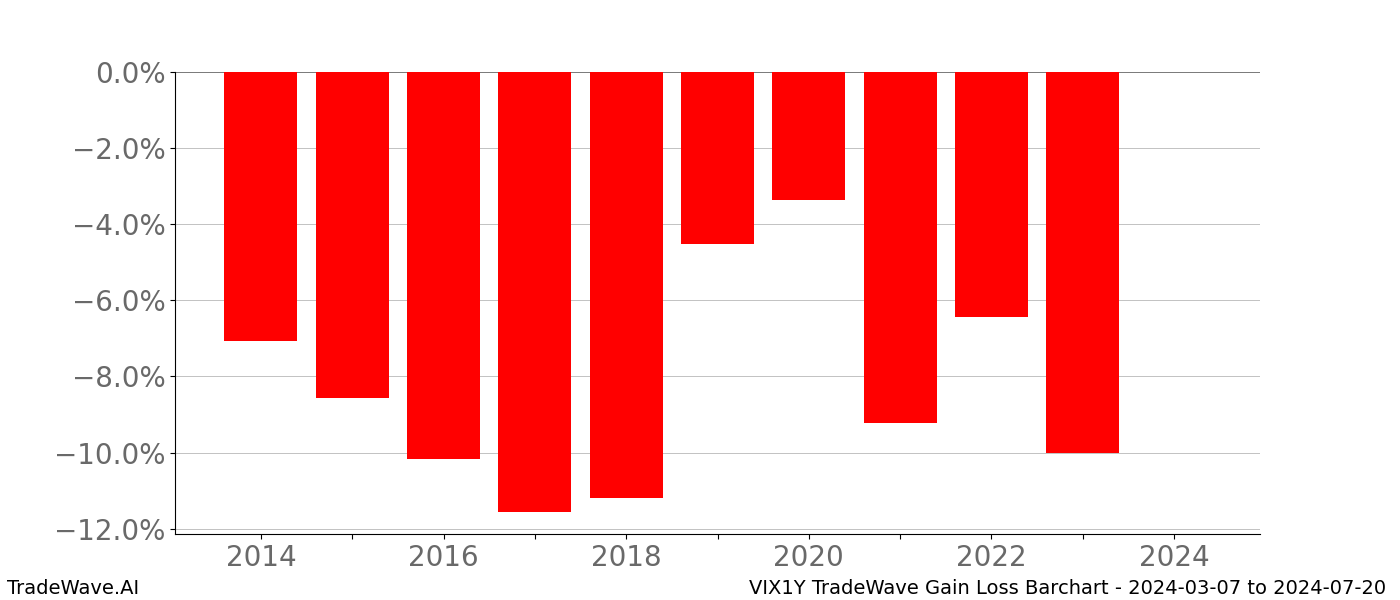 Gain/Loss barchart VIX1Y for date range: 2024-03-07 to 2024-07-20 - this chart shows the gain/loss of the TradeWave opportunity for VIX1Y buying on 2024-03-07 and selling it on 2024-07-20 - this barchart is showing 10 years of history