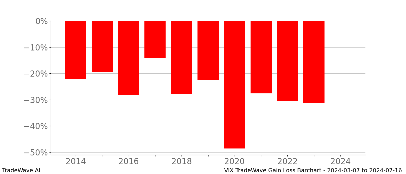 Gain/Loss barchart VIX for date range: 2024-03-07 to 2024-07-16 - this chart shows the gain/loss of the TradeWave opportunity for VIX buying on 2024-03-07 and selling it on 2024-07-16 - this barchart is showing 10 years of history
