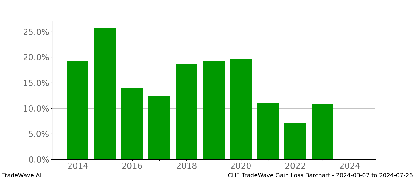 Gain/Loss barchart CHE for date range: 2024-03-07 to 2024-07-26 - this chart shows the gain/loss of the TradeWave opportunity for CHE buying on 2024-03-07 and selling it on 2024-07-26 - this barchart is showing 10 years of history